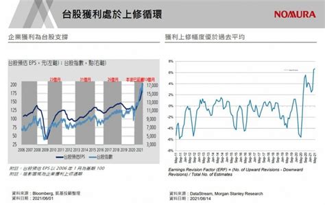 疫情壓抑台股走勢？ 野村投信：持續看好台股前景 自由財經