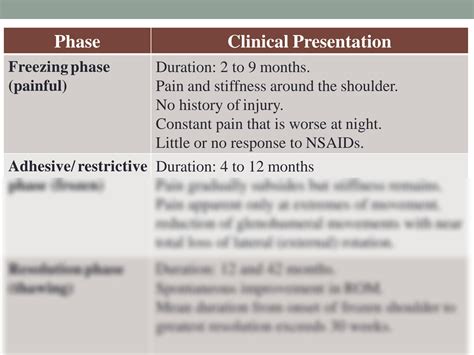 SOLUTION Management Of Frozen Shoulder Studypool