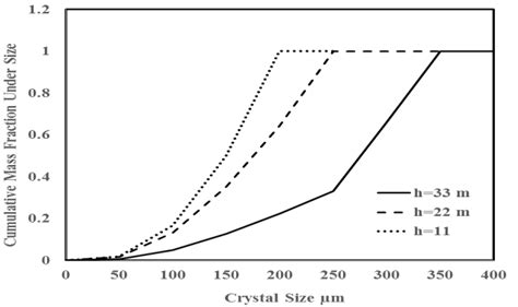 Cumulative Mass Fraction Under Size At The Bottom Of Column At