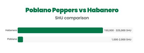 Poblano Peppers Vs Habanero Heat Flavor Size Nutrition And Subs