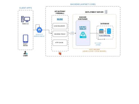 Free Architecture Diagram Maker for System and Software Design