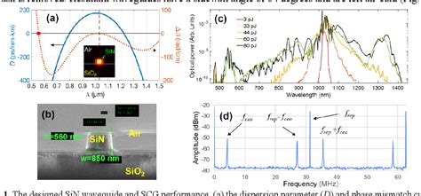 Figure From Supercontinuum Generation In Dispersion Engineered Pecvd