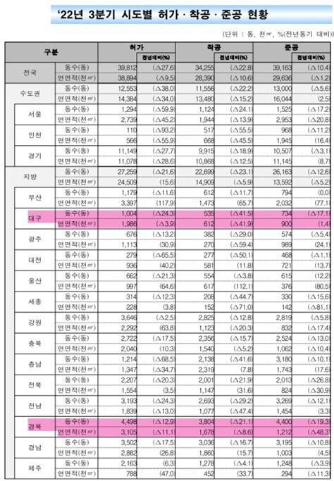 3분기 대구 건축 면적허가↓·착공↓·준공↑ 노컷뉴스