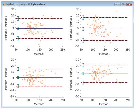 Method Comparison Comparison Of Multiple Methods