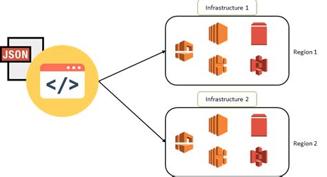 What Is Aws Cloudformation Need Benefits And Creating Templates