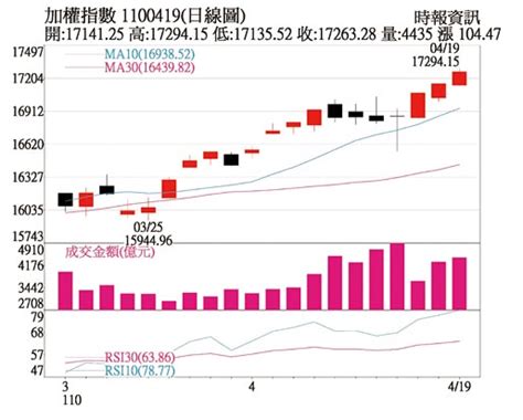 操盤心法－原物料大多頭，台股題材多元輪動 財經 工商時報