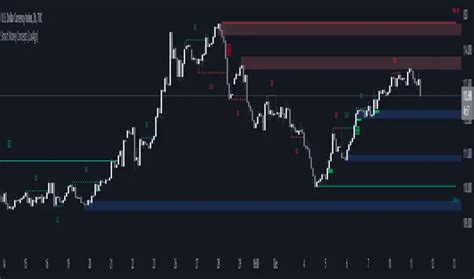 Smart Money Concepts Smc [luxalgo] — Indicator By Luxalgo — Tradingview