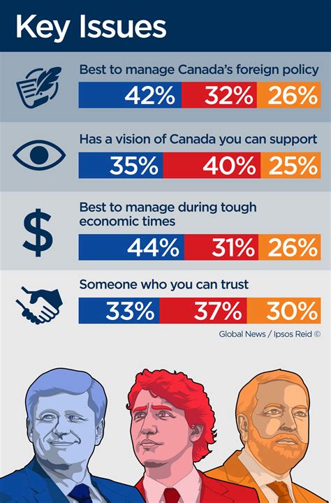 Liberals Maintain 7 Point Lead Over Conservatives And Canadians Want