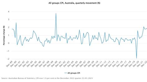 Australia‘ annual inflation rate hits 7.8% in December, highest since 1990 | news.com.au ...