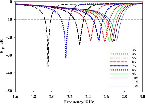 Simulated Reflection Coefficient S11 Results Download Scientific Diagram