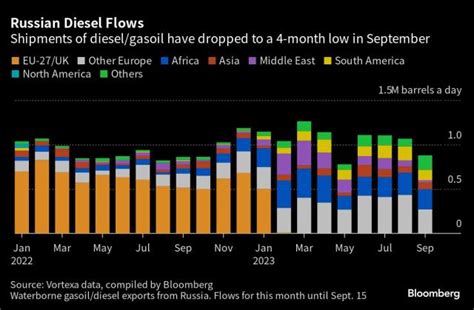 Russia’s diesel ban threatens to roil global markets—if it lasts | AJOT.COM