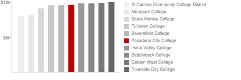 Pasadena City College: Tuition & Loans