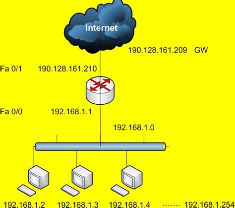 Networking Ing Configuraci N B Sica De Router Cisco Para Dar Salida A