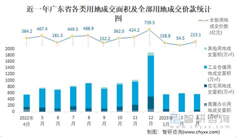 2023年1 3月广东省土地供应面积及成交面积分析：出让面积217253万㎡，土地成交179899万㎡智研咨询