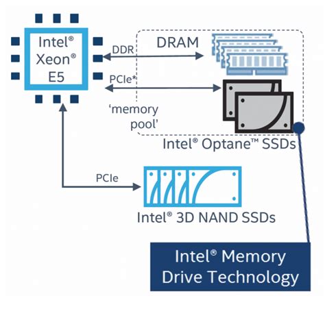 Intel S Optane Debut With The Dc P X D Xpoint Ssd