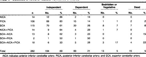 Table 1 From Cerebellar Infarction Clinical And Neuroimaging Analysis