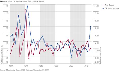 Gold Set a Low Bar in 2022 | Morningstar