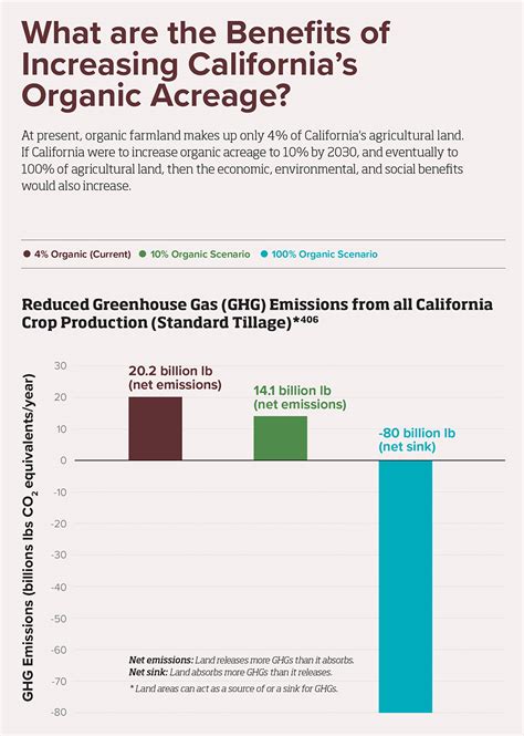 Organic On The Front Line Of Californias Climate Resilience