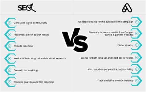 Seo Vs Google Ads Which One Should You Choose