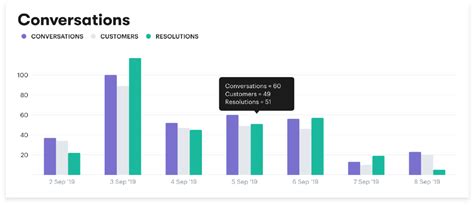 10 Essential Customer Service Metrics And Kpis