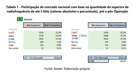 Vivo terá mais espectro que as rivais após acordo a Winity