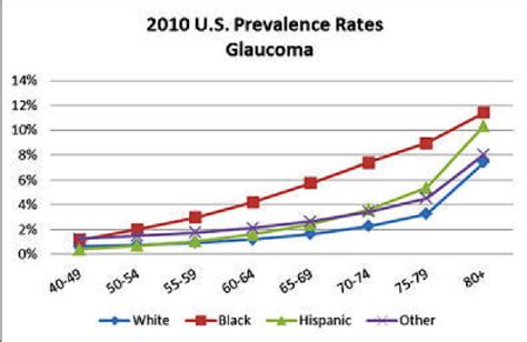 The Prevalence Of Glaucoma Increases With Advancing Age Download