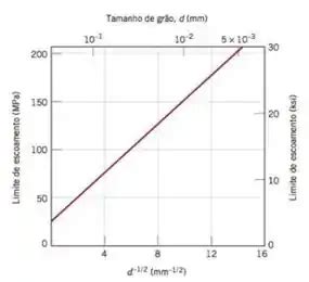 a A partir do gráfico do limite de escoamento em função do d