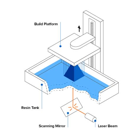 Compare Formlabs Sla And Sls 3d Printers Formlabs