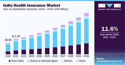 India Health Insurance Market Size And Share Report 2030