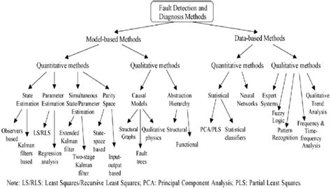 Classification Of Fdd Methods According To Zhang And Jiang 2008 Download Scientific Diagram