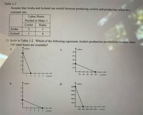 Which Of The Following Represents Aruba S Production Possibilities