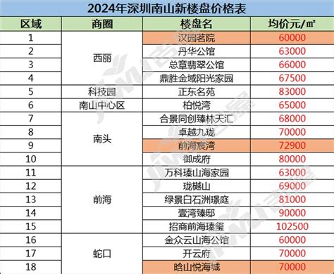 2024年深圳南山新楼盘价格表，深圳南山区房价多少钱一平米 深圳楼市吉屋网