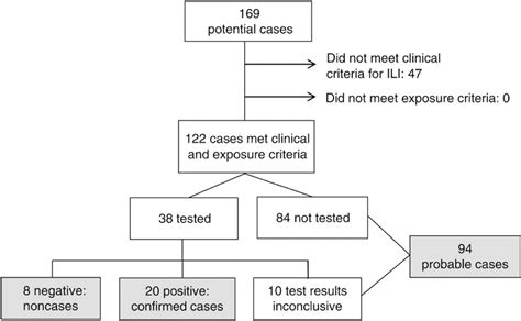 Figure 1 From Investigation Of An Outbreak Of Variant Influenza Ah3n2