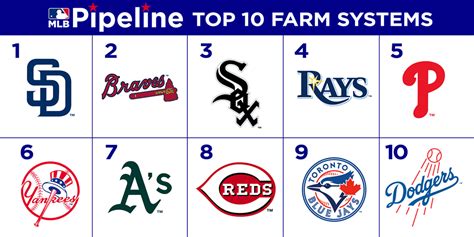 2024 Mlb Farm System Rankings Wendi Josselyn