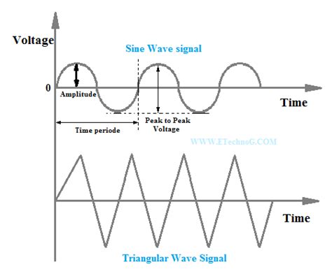 What is Oscillator? Types and applications of Oscillator - ETechnoG