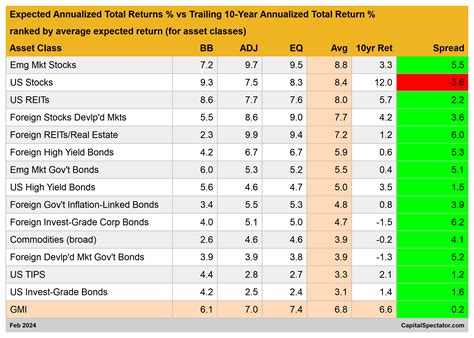 Total Return Forecasts Major Asset Classes 4 March 2024 The