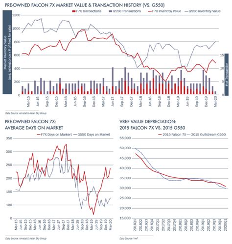 Market Analysis Pre Owned Dassault Falcon 7x Asian Sky Quarterly