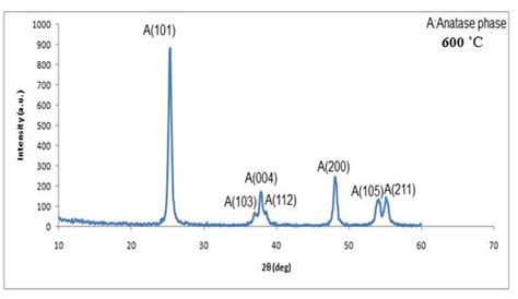 XRD Pattern Of TiO 2 Anatase Phase Which Have Intensity At Peaks 101