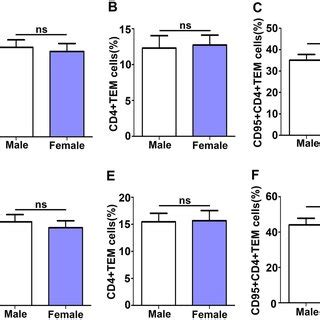 Investigation Of The Effects Of Sex On The CD4 TCM CD4 TEM And