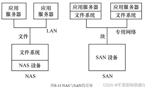 NAS与SAN的区别 CSDN博客