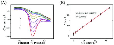 A DPV Curves Recorded For The Cu H T RGO GCE Electrode Under The