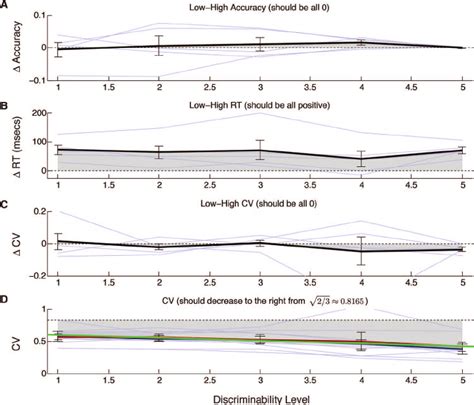 Experiment 3 results summary (visual). (A) Accuracy differences at each ... 