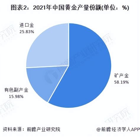 2022年中国黄金市场供需现状与价格走势分析 供需预计将推动黄金价格长期持续增长【组图】腾讯新闻