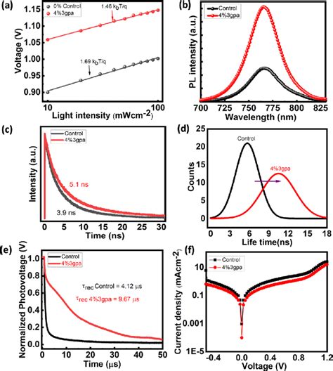 A V Oc Versus Light Intensity Relationship B Pl Intensity And C Download Scientific