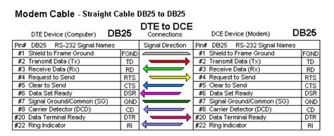 Rs 232 Connections That Work Connecting Devices Or Converters Advantech