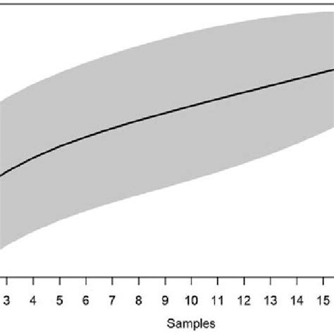 Species accumulation curve of Euglossini bees in Serra dos Org~ aos... | Download Scientific Diagram