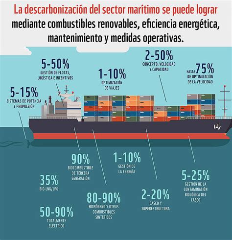 Soluciones Para La Descarbonización Marítima Wwf