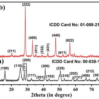 XRD Of 1mol Ce Doped A Gd OH 3 And B Gd2O3 Respectively