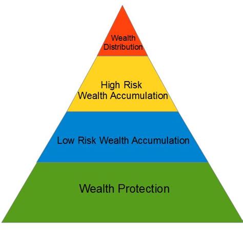 Financial Planning Basics: The Financial Pyramid - The Free Financial ...