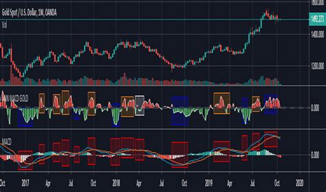 Xauusd W Indicators And Signals Tradingview India